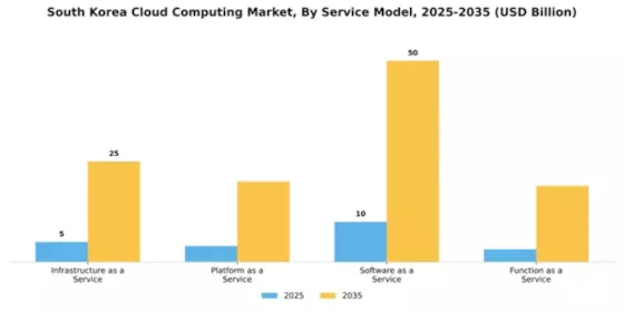 South Korea Cloud Computing Market Segment Image 3
