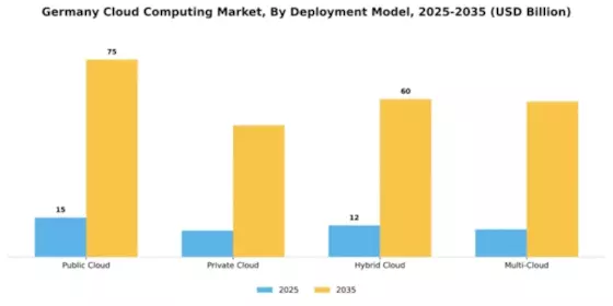 Germany Cloud Computing Market Segment Image 0