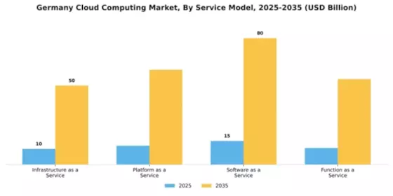 Germany Cloud Computing Market Segment Image 3