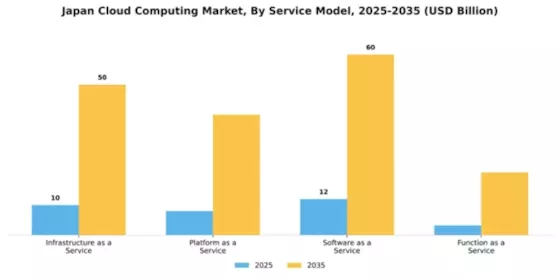 Japan Cloud Computing Market Segment Image 3