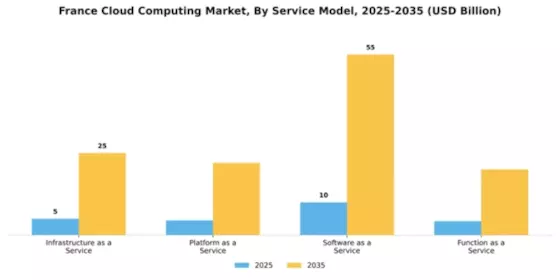 France Cloud Computing Market Segment Image 3