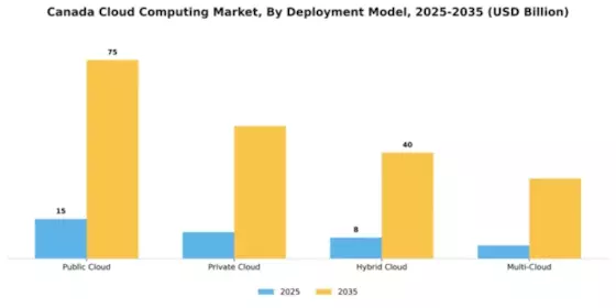 Canada Cloud Computing Market Segment Image 0