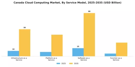 Canada Cloud Computing Market Segment Image 3