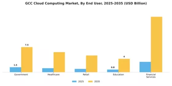 GCC Cloud Computing Market Segment Image 1