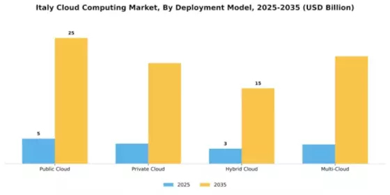 Italy Cloud Computing Market Segment Image 0