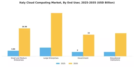 Italy Cloud Computing Market Segment Image 1