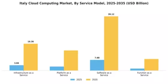 Italy Cloud Computing Market Segment Image 3