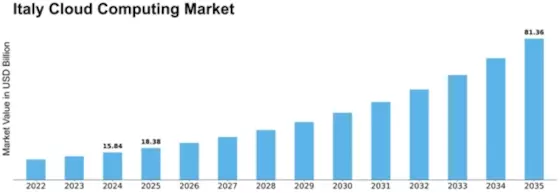 Italy Cloud Computing Market Size
