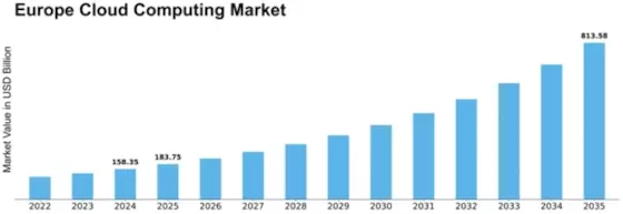 Europe Cloud Computing Market Size