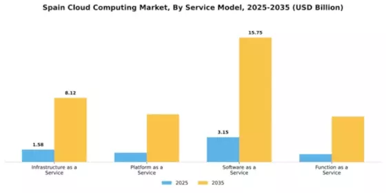 Spain Cloud Computing Market Segment Image 3