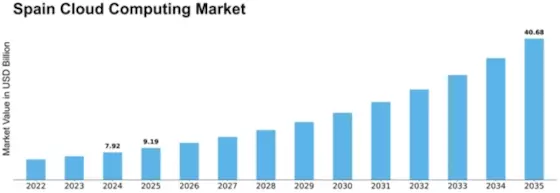 Spain Cloud Computing Market Size