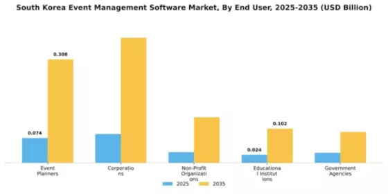 South Korea Event Management Software Market Segment Image 2