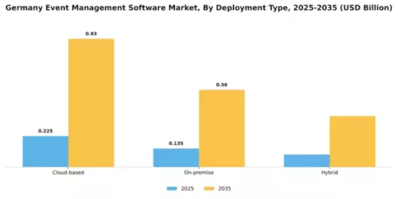 Germany Event Management Software Market Segment Image 1