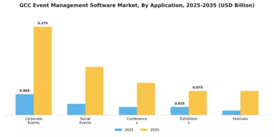 GCC Event Management Software Market Segment Image 0