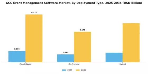 GCC Event Management Software Market Segment Image 1
