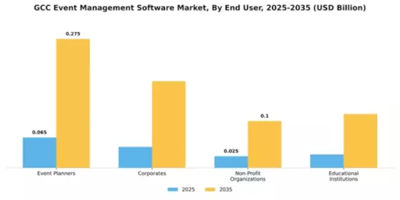 GCC Event Management Software Market Segment Image 2