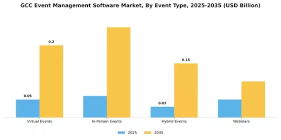 GCC Event Management Software Market Segment Image 3