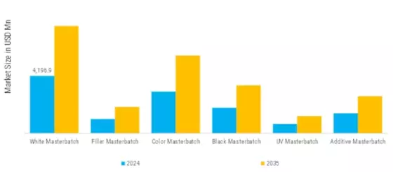 Masterbatch Market Segment Image 2