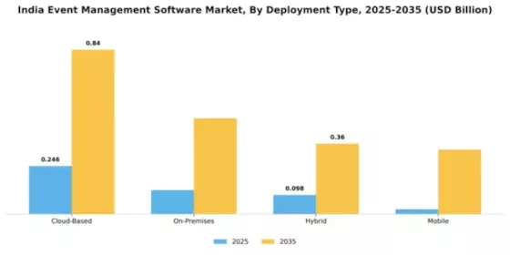 India Event Management Software Market Segment Image 1
