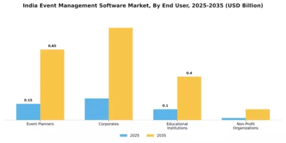India Event Management Software Market Segment Image 2