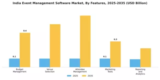 India Event Management Software Market Segment Image 3