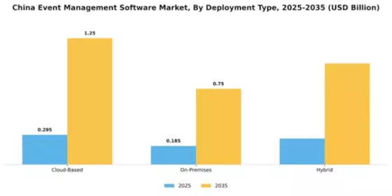 China Event Management Software Market Segment Image 1