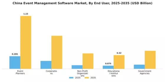 China Event Management Software Market Segment Image 2