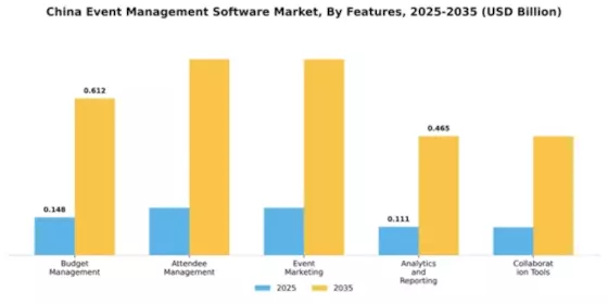China Event Management Software Market Segment Image 3