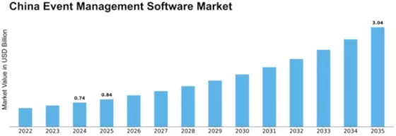China Event Management Software Market Size