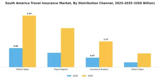 South America Travel Insurance Market Segment Image 1