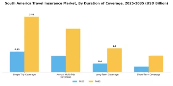 South America Travel Insurance Market Segment Image 2