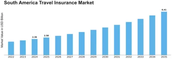 South America Travel Insurance Market Size