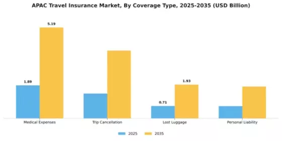 APAC Travel Insurance Market Segment Image 0