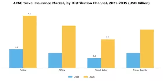 APAC Travel Insurance Market Segment Image 2