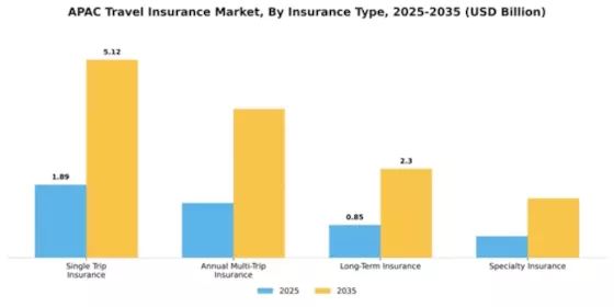 APAC Travel Insurance Market Segment Image 3