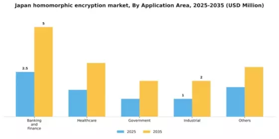 Japan Homomorphic Encryption Market Segment Image 0