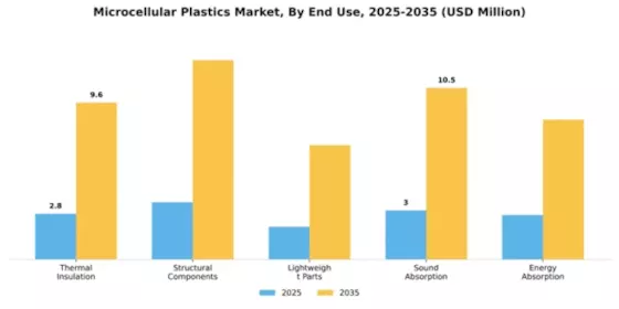 Microcellular Plastics Market Segment Image 1