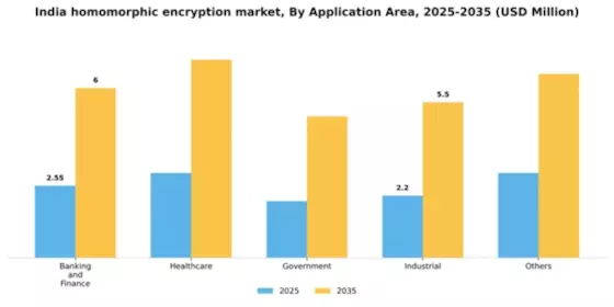 India Homomorphic Encryption Market Segment Image 0