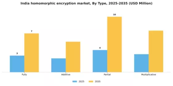 India Homomorphic Encryption Market Segment Image 1