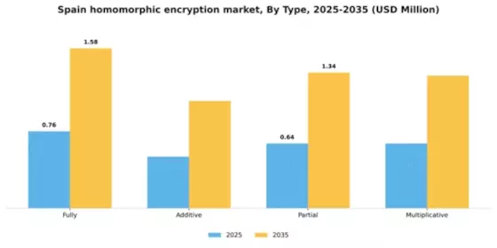 Spain Homomorphic Encryption Market Segment Image 1