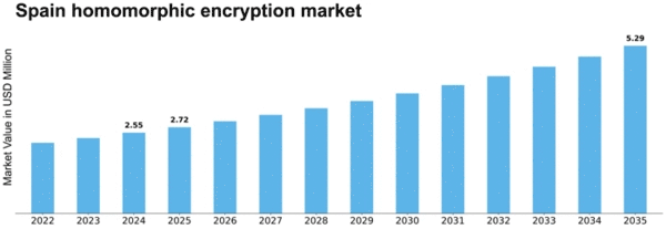 Spain Homomorphic Encryption Market Size
