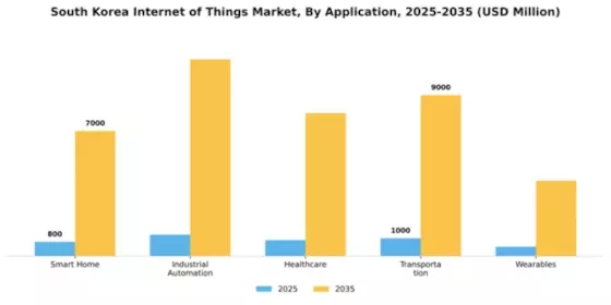 South Korea Internet of Things Market Segment Image 0