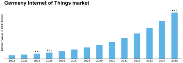 Germany Internet of Things Market Size