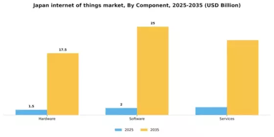 Japan Internet of Things Market Segment Image 1