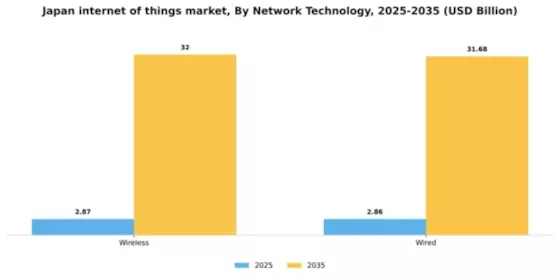 Japan Internet of Things Market Segment Image 3
