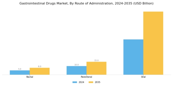 Gastrointestinal Drugs Market Segment Image 2
