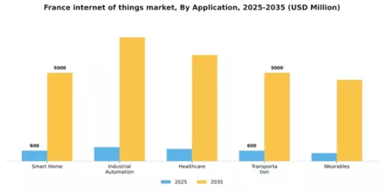 France Internet of Things Market Segment Image 0