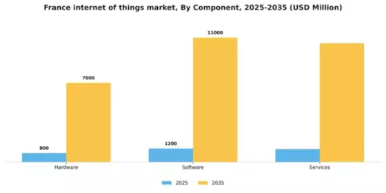 France Internet of Things Market Segment Image 1