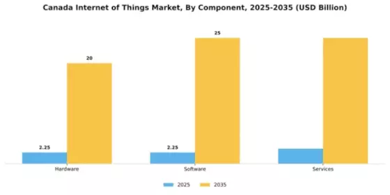 Canada Internet of Things Market Segment Image 1