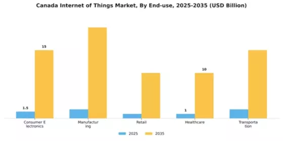 Canada Internet of Things Market Segment Image 2